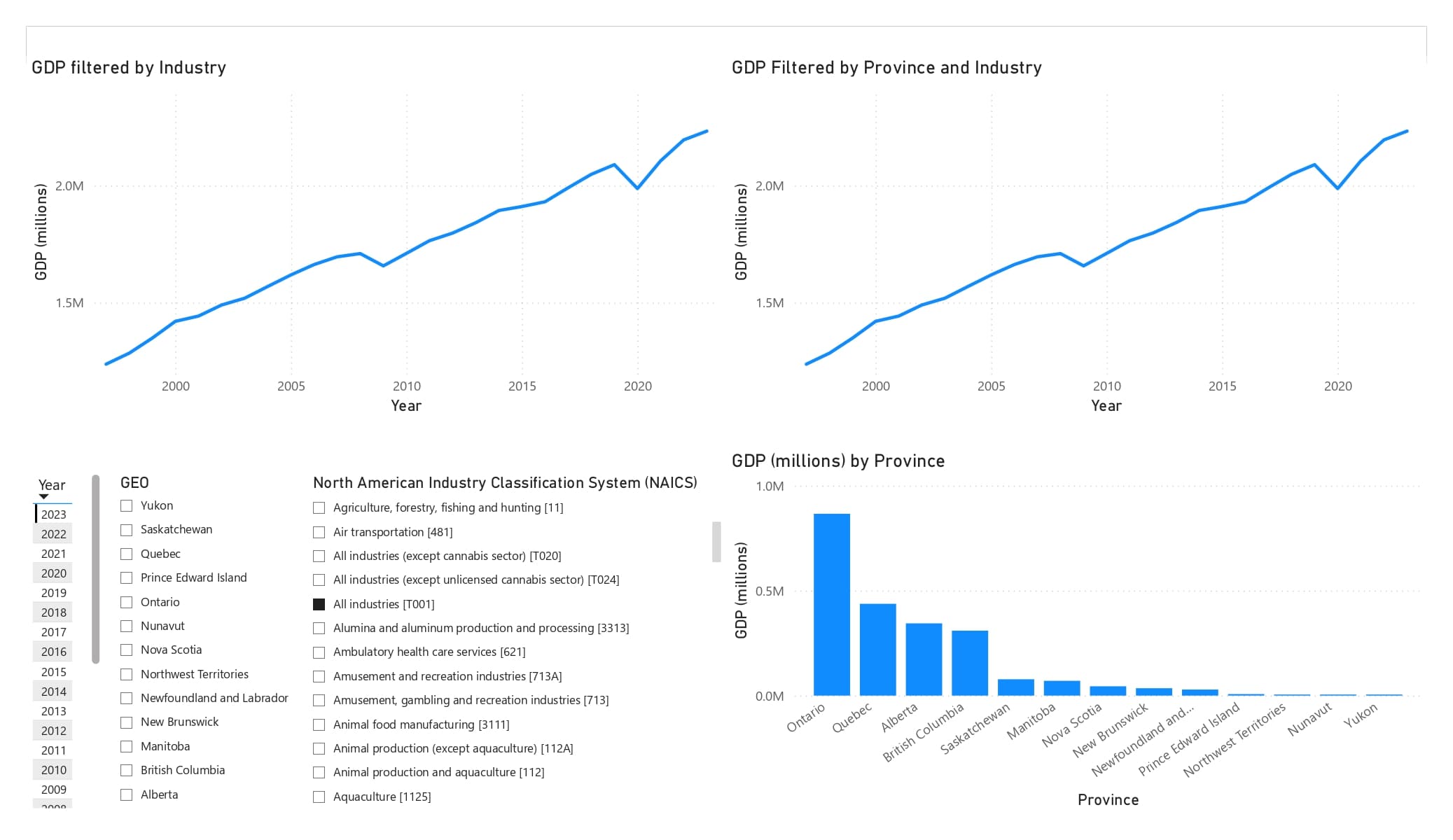 National GDP